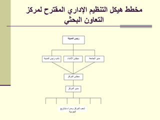 ‫لمركز‬ ‫المقترح‬ ‫اإلداري‬ ‫التنظيم‬ ‫هيكل‬ ‫مخطط‬
‫البحثي‬ ‫التعاون‬
‫المدينة‬ ‫رئيس‬
‫المدينة‬ ‫رئيس‬ ‫نائب‬
‫المركز‬ ‫مجلس‬
‫األمناء‬ ‫مجلس‬ ‫الجامعة‬ ‫مدير‬
‫المركز‬ ‫مدير‬
‫مشاريع‬ ‫ومدراء‬ ‫المركز‬ ‫شعب‬
‫الحوسبة‬
 