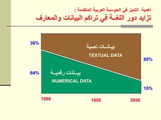 ‫المتقدمة‬ ‫العربية‬ ‫الحوسبة‬ ‫في‬ ‫التميز‬ ‫أهمية‬:
‫والمعارف‬ ‫البيانات‬ ‫تراكم‬ ‫في‬ ‫اللغــة‬ ‫دور‬ ‫تزايد‬
TEXTUAL DATA
‫نصية‬ ‫بيـانــات‬
NUMERICAL DATA
‫رقميــة‬ ‫بيــانات‬
36%
15%
64%
85%
1980 1990 2000
 