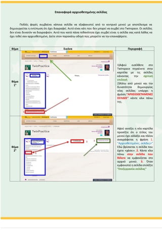 Επαναφορά αρχειοθετημένης σελίδας
Πολλές φορές συμβαίνει κάποια σελίδα να εξαφανιστεί από το κεντρικό μενού με αποτέλεσμα να
δημιουργείται η εντύπωση ότι έχει διαγραφεί. Αυτό είναι κάτι που δεν μπορεί να συμβεί στο Twinspace. Οι σελίδες
δεν είναι δυνατόν να διαγραφούν. Αυτό που κατά πάσα πιθανότητα έχει συμβεί είναι η σελίδα σας κατά λάθος να
έχει τεθεί σαν αρχειοθετημένη. Δείτε στον παρακάτω οδηγό πώς μπορείτε να την επαναφέρετε.
Βήμα Εικόνα Περιγραφή
Βήμα
1ο
1)Αφού εισέλθετε στο
Twinspace πηγαίνετε στην
καρτέλα με τις σελίδες
κάνοντας την σχετική
επιλογή
2)Κάτω από μενού και την
δυνατότητα δημιουργίας
νέας σελίδας υπάρχει η
φράση:“ΑΡΧΕΙΟΘΕΤΗΜΕΝΕΣ
ΣΕΛΙΔΕΣ” κάντε κλικ πάνω
της.
Βήμα
2ο
Αφού ανοίξει η νέα καρτέλα
προσέξτε ότι ο τίτλος του
μενού έχει αλλάξει και πλέον
αναγράφεται η φράση 1.
“Αρχειοθετημένες σελίδες»”
Εδώ βρίσκεται η σελίδα που
έχετε «χάσει». 2. Κάντε κλικ
πάνω στην σελίδα που
θέλετε να εμφανίζεται στο
αρχικό μενού. 3. Όταν
εμφανιστεί η σελίδα επιλέξτε
“Επεξεργασία σελίδας”
 