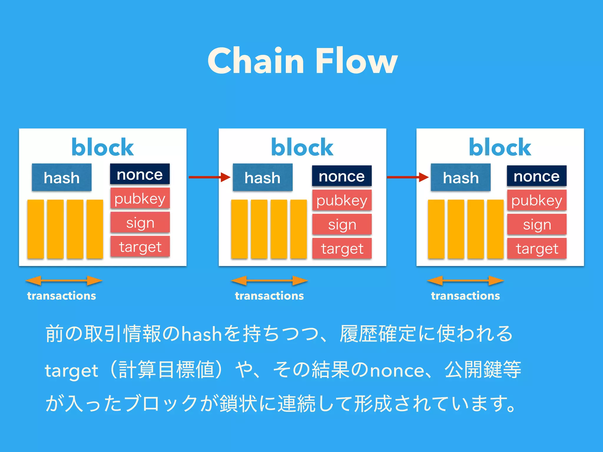 Chain Flow hash target nonce transactions transactions transactions blockblock block 