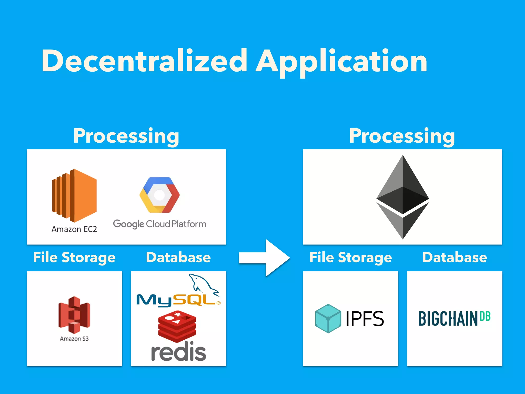 Decentralized Application Processing File Storage Database Processing File Storage Database 