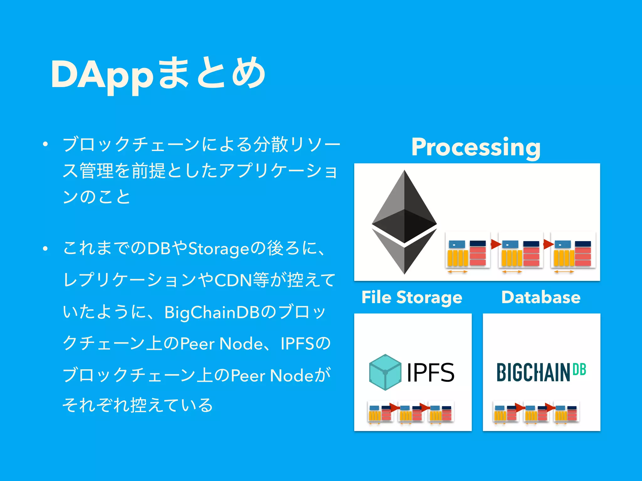 DApp • • DB Storage CDN BigChainDB Peer Node IPFS Peer Node Processing File Storage Database tr tr tr bb b bb b bb b 