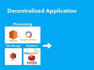 Decentralized Application
Processing
File Storage Database
 