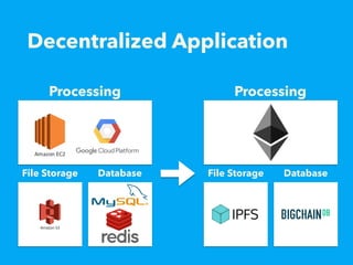 Decentralized Application
Processing
File Storage Database
Processing
File Storage Database
 