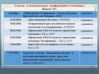 сентябрь «Образование Симферополя – взгляд в будущее.
Круглый стол для Тютеров.» ИМЦ
слушатель
11.02.2016 «Дистанционное обучение.» КРИППО слушатель
15.03.2016 «Современный урок английского языка и
технологии его планирования.» КРИППО
слушатель
28.03.2016 «Проведение ГИА-9 в пунктах проведения
экзаменов.» Школа №30
слушатель
31.03.2016 «Проведение ГИА-9 в пунктах проведения
экзаменов. Тестирование.» Школа №30
слушатель
12.04.2016 «Круглый стол по вопросам аттестации.»
Школа №2
слушатель
Участие в педагогических конференциях и семинарах.
Башель Э.С.
17.03.2016 Городской семинар «Повышение интереса к
изучению английского языка средствам
внеклассной и внеурочной деятельности.»
МБОУ «СОШ №43»
выступление
 