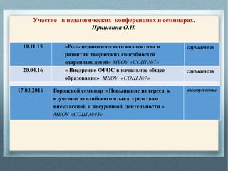 18.11.15 «Роль педагогического коллектива в
развитии творческих способностей
одаренных детей» МБОУ «СОШ №7»
слушатель
20.04.16 « Внедрение ФГОС в начальное общее
образование» МБОУ «СОШ №7»
слушатель
Участие в педагогических конференциях и семинарах.
Пришвина О.И.
17.03.2016 Городской семинар «Повышение интереса к
изучению английского языка средствам
внеклассной и внеурочной деятельности.»
МБОУ «СОШ №43»
выступление
 