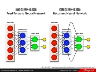 COPYRIGHT©2016 eBizprise Inc. & eBizprise Technology (TJ) Ltd.
前授型類神經網路
Feed Forward Neural Network
回饋型類神經網路
Recurrent Neural Network
圖片取自網頁：http://blog.josephwilk.net/ruby/recurrent-neural-networks-in-ruby.html
 