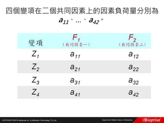COPYRIGHT©2016 eBizprise Inc. & eBizprise Technology (TJ) Ltd.
四個變項在二個共同因素上的因素負荷量分別為
a11、…、a42。
 