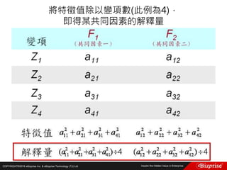COPYRIGHT©2016 eBizprise Inc. & eBizprise Technology (TJ) Ltd.
將特徵值除以變項數(此例為4)，
即得某共同因素的解釋量
 