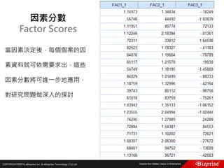 COPYRIGHT©2016 eBizprise Inc. & eBizprise Technology (TJ) Ltd.
因素分數
Factor Scores
當因素決定後，每個個案的因
素資料就可依需要求出，這些
因素分數將可進一步地應用，
對研究問題做深入的探討
 