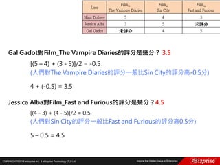 COPYRIGHT©2016 eBizprise Inc. & eBizprise Technology (TJ) Ltd.
Gal Gadot對Film_The Vampire Diaries的評分是幾分？ 3.5
[(5 – 4) + (3 - 5)]/2 = -0.5
(人們對The Vampire Diaries的評分一般比Sin City的評分高-0.5分)
4 + (-0.5) = 3.5
Jessica Alba對Film_Fast and Furious的評分是幾分？4.5
[(4 - 3) + (4 - 5)]/2 = 0.5
(人們對Sin City的評分一般比Fast and Furious的評分高0.5分)
5 – 0.5 = 4.5
 