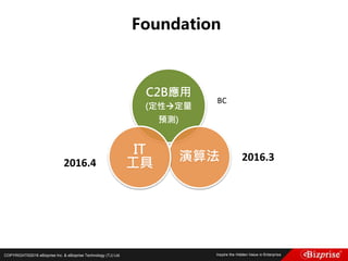 COPYRIGHT©2016 eBizprise Inc. & eBizprise Technology (TJ) Ltd.
C2B應用
(定性定量
預測)
演算法
IT
工具
2016.3
2016.4
BC
Foundation
 