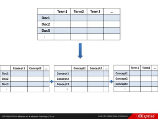 COPYRIGHT©2016 eBizprise Inc. & eBizprise Technology (TJ) Ltd.
Term1 Term2 Term3 …
Doc1
Doc2
Doc3
…
Concept1 Concept2 …
Doc1
Doc2
Doc3
…
Concept1 Concept2 …
Concept1
Concept2
Concept3
… Term1 Term2 …
Concept1
Concept2
Concept3
…
 