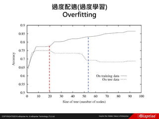 COPYRIGHT©2016 eBizprise Inc. & eBizprise Technology (TJ) Ltd.
過度配適(過度學習)
Overfitting
 