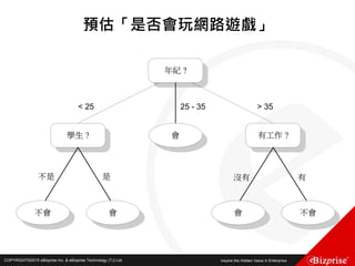 COPYRIGHT©2016 eBizprise Inc. & eBizprise Technology (TJ) Ltd.COPYRIGHT©2015 eBizprise Inc. & eBizprise Technology (TJ) Ltd.
預估「是否會玩網路遊戲」
年紀 ?
學生 ? 有工作 ?會
25 - 35 > 35< 25
會不會 不會會
是不是 有沒有
 