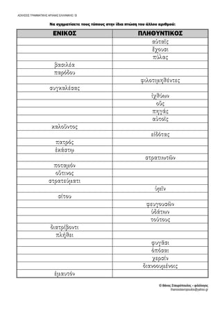 ΑΣΚΗΣΕΙΣ ΓΡΑΜΜΑΤΙΚΗΣ ΑΡΧΑΙΑΣ ΕΛΛΗΝΙΚΗΣ / 3
Να σχηματίσετε τους τύπους στην ίδια πτώση του άλλου αριθμού:
ΕΝΙΚΟΣ ΠΛΗΘΥΝΤΙΚΟΣ
© Θάνος Σταυρόπουλος – φιλόλογος
thanosstavropoulos@yahoo.gr
 