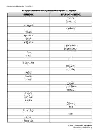 ΑΣΚΗΣΕΙΣ ΓΡΑΜΜΑΤΙΚΗΣ ΑΡΧΑΙΑΣ ΕΛΛΗΝΙΚΗΣ / 4
Να σχηματίσετε τους τύπους στην ίδια πτώση στον άλλο αριθμό :
ΕΝΙΚΟΣ ΠΛΗΘΥΝΤΙΚΟΣ
© Θάνος Σταυρόπουλος – φιλόλογος
thanosstavropoulos@yahoo.gr
 