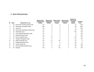 100
4. Шүүх байгууллагууд
№ Байр Байгууллагын нэр
Мэдээллийн
холбогдолтой
байдал
Мэдэллийн
найдвартай
байдал
Мэдээллийн
цаг үеийн
байдал
Мэдээллийн
хүртээмжтэй
байдал
Вэбсайтыг
хэрэглэхэд
хялбар
байдал
Нийлбэр
оноо
1 55 Бага-хангай, Налайх дүүргийн шүүх 11.8 0 0 3 10 24.8
2 56 Нийслэлийн прокурорын газар 9.63 0 0 6 8.8 24.43
3 61 Чингэлтэй 9.6 0 0 3 10 22.6
4 69 Нийслэлийн захиргааны хэргийн шүүх 6.4 0 0 9 4.5 19.9
5 70 Нийслэлийн шүүх 5.4 0 0 3 10.9 19.3
6 73 Улсын ерөнхий прокурорын газар 6.4 0 0 3 9 18.4
7 74 Баянзүрх дүүргийн шүүх 3.2 0 0 3 12 18.2
8 75 Хан-Уул дүүргийн шүүх 5.4 1.5 0 3 8.2 18.1
9 77 Тээврийн прокурорын газар 3.2 0 0 6 8.2 17.4
10 79 Баянгол дүүргийн шүүх 6.4 1.5 0.6 3 5.5 17
11 79 Сүхбаатар дүүргийн шүүх 4.3 1.5 0 3 8.2 17
12 79 Үндсэн хуулийн цэц 6.4 0 0 6 3.8 16.2
13 81 Сонгино хайрхан дүүргийн шүүх 6.4 0 0.6 3 5.5 15.5
14 82 Багануур 8.6 0 0.6 3 2.7 14.9
 