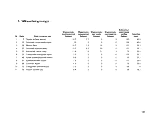 101
5. УИХ-ын байгууллагууд
№ Байр Байгууллагын нэр
Мэдээллийн
холбогдолтой
байдал
Мэдэллийн
найдвартай
байдал
Мэдээллийн
цаг үеийн
байдал
Мэдээллийн
хүртээмжтэй
байдал
Вэбсайтыг
хэрэглэхэд
хялбар
байдал
Нийлбэр
оноо
1 7 Төрийн албаны зөвлөл 10.7 7.7 0 9 13.5 40.9
2 10 Үндэсний статистикийн хороо 15 0 0 12 13.6 40.6
3 19 Монгол банк 10.7 1.5 1.8 9 12.3 35.3
4 20 Үндэсний аудитын газар 10.7 6.2 5.9 0 12.3 35.1
5 32 Авилгатай тэмцэх газар 13.9 0 7.1 3 7.5 31.5
6 35 Санхүүгийн зохицуулах хороо 3.2 0 0 15 12.5 30.7
7 46 Хүний эрхийн үндэсний комисс 9.6 0 0 12 5.5 27.1
8 51 Ерөнхийлөгчийн хуудас 7.5 0 0 6 12.3 25.8
9 58 Улсын Их Хурал 4.3 0 0 12 7.5 23.8
10 72 Сонгуулийн ерөнхий хороо 3.2 0 0 9 6.8 19
11 79 Үндсэн хуулийн цэц 6.4 0 0 6 3.8 16.2
 