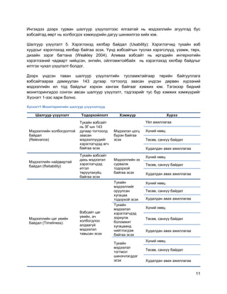 11
Ингэхдээ дээрх гурван шалгуур үзүүлэлтээс ялгаатай нь мэдээллийн агуулгад бус
вэбсайтад өөрт нь холбогдох хэмжүүрийн дагуу шинжилгээ хийх юм.
Шалгуур үзүүлэлт 5. Хэрэглэхэд хялбар байдал (Usability): Хэрэглэгчид тухайн вэб
хуудсыг хэрэглэхэд хялбар байгаа эсэх. Үүнд вэбсайтын туслах хэрэгслүүд, үзэмж, төрх,
дизайн зэрэг багтана (Weakley 2004). Аливаа вэбсайт нь иргэдийн интернэтийн
хэрэглээний чадварт нийцсэн, энгийн, ойлгомжтойбайх нь хэрэглэхэд хялбар байдлыг
илтгэх чухал үзүүлэлт болдог.
Дээрх үндсэн таван шалгуур үзүүлэлтийн тусламжтайгаар төрийн байгууллага
вэбсайтаараа дамжуулан 143 дугаар тогтоолд заасан үндсэн дөрвөн хүрээний
мэдээллийн ил тод байдлыг хэрхэн хангаж байгааг хэмжих юм. Тэгэхээр бидний
мониторингидоо сонгон авсан шалгуур үзүүлэлт, тэдгээрийг тус бүр хэмжих хэмжүүрийг
Хүснэгт 1-ээс харж болно.
Хүснэгт1 Мониторингийн шалгуур үзүүлэлтүүд
Шалгуур үзүүлэлт Тодорхойлолт Хэмжүүр Хүрээ
Мэдээллийн холбогдолтой
байдал
(Relevance)
Тухайн вэбсайт
нь ЗГ-ын 143
дугаар тогтоолд
заасан
мэдээллүүдийг
хэрэглэгчдэд өгч
байгаа эсэх
Мэдээлэл цогц
бүрэн байгаа
эсэх
Үйл ажиллагаа
Хүний нөөц
Төсөв, санхүү байдал
Худалдан авах ажиллагаа
Мэдээллийн найдвартай
байдал (Reliability)
Тухайн вэбсайт
дахь мэдээлэл
хэрэглэгчдэд
итгэл
төрүүлэхүйц
байгаа эсэх
Мэдээллийн эх
сурвалж
тодорхой
байгаа эсэх
Хүний нөөц
Төсөв, санхүү байдал
Худалдан авах ажиллагаа
Мэдээллийн цаг үеийн
байдал (Timeliness)
Вэбсайт цаг
үеийн, ач
холбогдлоо
алдаагүй
мэдээлэл
тавьсан эсэх
Тухайн
мэдээллийг
оруулсан
хугацаа
тодорхой эсэх
Хүний нөөц
Төсөв, санхүү байдал
Худалдан авах ажиллагаа
Тухайн
мэдээлэл
хэрэглэгчдэд
зориулж
боломжит
хугацаанд
нийтлэгдэж
байгаа эсэх
Хүний нөөц
Төсөв, санхүү байдал
Худалдан авах ажиллагаа
Тухайн
мэдээлэл
тогтмол
шинэчлэгддэг
эсэх
Хүний нөөц
Төсөв, санхүү байдал
Худалдан авах ажиллагаа
 