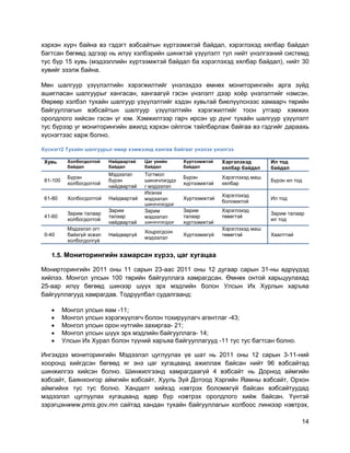 14
хэрхэн хүрч байна вэ гэдэгт вэбсайтын хүртээмжтэй байдал, хэрэглэхэд хялбар байдал
багтсан бөгөөд эдгээр нь илүү хэлбэрийн шинжтэй үзүүлэлт тул нийт үнэлгээний системд
тус бүр 15 хувь (мэдээллийн хүртээмжтэй байдал ба хэрэглэхэд хялбар байдал), нийт 30
хувийг эзэлж байна.
Мөн шалгуур үзүүлэлтийн хэрэгжилтийг үнэлэхдээ өмнөх мониторингийн арга зүйд
ашигласан шалгуурыг хангасан, хангаагүй гэсэн үнэлэлт дээр хоѐр үнэлэлтийг нэмсэн.
Өөрөөр хэлбэл тухайн шалгуур үзүүлэлтийг хэдэн хувьтай биелүүлснээс хамаарч төрийн
байгууллагын вэбсайтын шалгуур үзүүлэлтийн хэрэгжилтийг тоон утгаар хэмжих
оролдлого хийсэн гэсэн үг юм. Хэмжилтээр гарч ирсэн үр дүнг тухайн шалгуур үзүүлэлт
тус бүрээр уг мониторингийн ажилд хэрхэн ойлгож тайлбарлаж байгаа вэ гэдгийг дараахь
хүснэгтээс харж болно.
Хүснэгт2 Тухайн шалгуурыг ямар хэмжээнд хангаж байгааг үнэлэх үнэлгээ
Хувь Холбогдолтой
байдал
Найдвартай
байдал
Цаг үеийн
байдал
Хүртээмжтэй
байдал
Хэргэлэхэд
хялбар байдал
Ил тод
байдал
81-100
Бүрэн
холбогдолтой
Мэдээлэл
бүрэн
найдвартай
Тогтмол
шинэчлэгддэ
г мэдээлэл
Бүрэн
хүртээмжтэй
Хэрэглэхэд маш
хялбар
Бүрэн ил тод
61-80 Холбогдолтой Найдвартай
Ихэнхи
мэдээлэл
шинэчлэгддэг
Хүртээмжтэй
Хэрэглэхэд
боломжтой
Ил тод
41-60
Зарим талаар
холбогдолтой
Зарим
талаар
найдвартай
Зарим
мэдээлэл
шинэчлэгддэг
Зарим
талаар
хүртээмжтэй
Хэрэглэхэд
төвөгтэй
Зарим талаар
ил тод
0-40
Мэдээлэл огт
байхгүй эсвэл
холбогдолгүй
Найдваргүй
Хоцрогдсон
мэдээлэл
Хүртээмжгүй
Хэрэглэхэд маш
төвөгтэй Хаалттай
1.5. Мониторингийн хамарсан хүрээ, цаг хугацаа
Монирторингийн 2011 оны 11 сарын 23-аас 2011 оны 12 дугаар сарын 31-ны өдрүүдэд
хийлээ. Монгол улсын 100 төрийн байгууллага хамрагдсан. Өмнөх онтой харьцуулахад
25-аар илүү бөгөөд шинээр шүүх эрх мэдлийн болон Улсын Их Хурлын харъяа
байгууллагууд хамрагдав. Тодруулбал судалгаанд:
 Монгол улсын яам -11;
 Монгол улсын хэрэгжүүлэгч болон тохируулагч агентлаг -43;
 Монгол улсын орон нутгийн захиргаа- 21;
 Монгол улсын шүүх эрх мэдлийн байгууллага- 14;
 Улсын Их Хурал болон түүний харъяа байгууллагууд -11 тус тус багтсан болно.
Ингэхдээ мониторингийн Мэдээлэл цуглуулах үе шат нь 2011 оны 12 сарын 3-11-ний
хооронд хийгдсэн бөгөөд яг энэ цаг хугацаанд ажиллаж байсан нийт 96 вэбсайтад
шинжилгээ хийсэн болно. Шинжилгээнд хамрагдаагүй 4 вэбсайт нь Дорнод аймгийн
вэбсайт, Баянхонгор аймгийн вэбсайт, Хууль Зүй Дотоод Хэргийн Яамны вэбсайт, Орхон
аймгийнх тус тус болно. Хандалт хийхэд нэвтрэх боломжгүй байсан вэбсайтуудад
мэдээлэл цуглуулах хугацаанд өдөр бүр нэвтрэх оролдлого хийж байсан. Үүнтэй
зэрэгцэнwww.pmis.gov.mn сайтад хандан тухайн байгууллагын холбоос линкээр нэвтрэх,
 