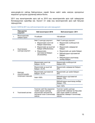 15
www.google.mn сайтад байгууллагын нэрийг бичин хайлт хийж нэвтрэх оролдлогыг
мэдээлэл цуглуулах судлаачид хийсэн болно.
2011 оны мониторингийн арга зүй нь 2010 оны мониторингийн арга зүйг сайжруулан
боловсруулсан хувилбар юм. Хүснэгт 3-т хоѐр оны мониторингийн арга зүйг багцлан
харьцууллаа.
Хүснэгт 3 2010 ба 2011 оны вэб мониторингийн арга зүйн харьцуулалт
№
Харьцуулах
үзүүлэлт
Вэб мониторинг-2010 Вэб мониторинг- 2011
1
Мониторингийн
хамрах хүрээ
75 вэбсайт 100 вэбсайт
2
Ашиглагдсан
шалгуур үзүүлэлт
Нийт 3 шалгуур үзүүлэлт:
 Мэдээллийн нээлттэй
байдал (Openness)
 Мэдээллийн үр ашигтай
байдал (Effectiveness)
 Мэдээллийн
хүртээмжтэй байдал
(Accessibility)
Нийт 5 шалгуур үзүүлэлт:
 Мэдээллийн холбогдолтой
байдал
 Мэдээллийн найдвартай
байдал
 Мэдээллийн цаг үеийн байдал
 Вэбсайтуудын хүртээмжтэй
байдал
 Вэбсайтуудын ашиглахад
хялбар байдал
3
Шалгуур
үзүүлэлтүүдийн
хоорондын харьцаа
Мэдээллийн нээлттэй
байдал- 33,3%
Мэдээллийн холбогдолтой
байдал-30%
Мэдээллийн үр ашигтай
байдал -33,3%
Мэдээллийн найдвартай байдал-
20%
Мэдээллийн хүртээмжтэй
байдал- 33,3%
Мэдээллийн цаг үеийн байдал-
20%
Нийт-100%
Вэбсайтуудын хүртээмжтэй
байдал- 15%
Вэбсайтуудын ашиглахад хялбар
байдал -15%
Нийт-100%
4 Үнэлгээний систем
Үнэлгээг нийт бүх мэдээлэл
тухайн үндсэн шалгуур
үзүүлэлтийг хангасан ба
хангаагүй гэсэн 2 ангиллаар
хийсэн.
Үнэлгээг тухайн шалгуур
үзүүлэлтийн хэмжүүр тус бүр дээр
нийт хэдэн хувийг нь хангаж
байгаагаас хамаарч 4 ангиллаар
хийсэн.
 