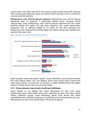 17
зорилго зорилт мөн албан хаагчийн ѐс зүйн дүрэм нь зарим талаар хангалттай тавигдсан
гэсэн ангилалд орж байгаа бол үлдсэн нэг үзүүлэлт болох тэргүүлэх чиглэл нь хангалтгүй
гэсэн ангилалд багтаж байна.
Байгууллагын олон нийттэй харьцах мэдээлэл. Байгууллагын олон нийттэй харьцах
мэдээллийг Дүрс 3-т харуулсан 7 үзүүлэлтээр хэмжсэн болно. Өнгөрсөн жилтэй
харьцуулахад тухайн байгууллагын олон нийттэй харьцах мэргэжилтний овог нэрийг
мэдээлэх байдал 26.2 хувиас 57.3 хувь болж сайжирчээ. Мөн тухайн байгууллагын
шуудангийн хаяг нь тавигдсан байдал нь 6.2 хувиас 26 хувь болж нэмэгдсэн бол
байгууллагын хаяг, байгууллагатай холбоо барих утас, факсын дугаар зэрэг нарийвчилсан
мэдээлэл бага зэрэг өсчээ.
Дүрс 3. Байгууллагын олон нийттэй харьцах мэдээлэл
Харин иргэдийг хүлээн авах цагийн хуваарь, тухайн вэбсайтаас шууд холбогдох боломж
бага зэрэг буурсан байна. 2011 оны байдлыг дүгнэн үзвэл эдгээр долоон үзүүлэлтийн
хувьд гурван үзүүлэлт нь хангалтгүй, нэг үзүүлэлт нь зарим талаараа хангалттай, дөрвөн
үзүүлэлт нь бүрэн хангалттай гэсэн үнэлгээ авч байна.
2.1.2 Хүний нөөцийн мэдээллийн холбогдолтойбайдал
Хүний нөөцийн ил тод байдлыг бид тухайн байгууллага сул орон тооны зараа
вэбсайтандаа хэрхэн тавьж байгаа хянаж үзсэн. Хэдийгээр сул орон тооны зарыг төрийн
албаны холбогдох хуулиар тусгай вэбсайтанд зарлах ѐстой боловч мөн тухайн
үндсэнбайгууллагын вэбсайтанд зарлахыг ач холбогдолтой гэж мониторингийн баг үзсэн.
Ийм зарласан сул орон тооны зар 80 хувиас 18.8 хувь болж буурчээ.
26.00%
14.60%
13.50%
69.80%
66.70%
85.40%
57.30%
6.20%
30.80%
14.10%
67.70%
61.50%
80.00%
26.20%
Шуудангийн хаяг
Тухайн цахим хуудаснаас шууд холбогдох боломж
Иргэдийг хүлээн авч уулзах цагийн хувиар
Цахим шуудангийн хаяг
Факсын дугаар
Байгууллагатай холбоо барих утас
Олон нийттэй харилцах мэргэжилтний овог нэр
2010 он
2011 он
 