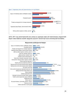 20
Дүрс 7. Худалдан авах үйл ажиллагааны ил тод байдал
2010, 2011 оны мониторингийн аль алинд нь худалдан авах үйл ажиллагааны мэдээллийг
бүрэн тавьж байгаа эсэхийг харуулах үзүүлэлт хангалтгүй гэсэн ангилалд багтаж байна.
1%
6.30%
14.60%
29.20%
10.40%
0%
12.50%
32.50%
26.60%
23.10%
ХАА-нд хийсэн аудитын тайлан, дүгнэлт
Худалдан авсан бараа, үйлчилгээний тайлан
Тендер шалгаруулалтын талаарх мэдээлэл
Тендэрийн урилга
Хууль тогтоомжинд заасан төлбөрийн хэмжээ
2010 он
2011 он
45.80%
20.80%
41.70%
53.10%
26.00%
14.60%
13.50%
69.80%
66.70%
85.40%
57.30%
18.80%
75%
78.10%
51%
1%
6.30%
3.10%
0%
3.10%
10.40%
1%
6.30%
14.60%
29.20%
10.40%
Албан хаагчийн ѐс зүйн дүрэм
Тэргүүлэх чиглэл
Үйл ажиллагааны стратегийн зорилго, зорилт
Эрхэм зорилго
Шуудангийн хаяг
Тухайн цахим хуудаснаас шууд холбогдох…
Иргэдийг хүлээн авч уулзах цагийн хувиар
Цахим шуудангийн хаяг
Факсын дугаар
Байгууллагатай холбоо барих утас
Олон нийттэй харилцах мэргэжилтний овог нэр
Сул орон тооны зар
Байгууллагын үйл ажиллагаанд дагаж мөрдөж…
Байгууллагын үйл ажиллагаанд дагаж мөрдөж…
Төрийн үйлчилгээ авахтай холбоотой…
Төсөвт оруулсан өөрчлөлт
Санхүүгийн тайланд хийсэн аудитын тайлан
Хагас бүтэн жилийн санхүүгийн тайлан
Төсвийн гүйцэтгэлийн биелэлт
Дараа жилийн төсвийн төсөл
Урьд оны төвсийн гүйцэтгэл
ХАА-нд хийсэн аудитын тайлан, дүгнэлт
Худалдан авсан бараа, үйлчилгээний тайлан
Тендер шалгаруулалтын талаарх мэдээлэл
Тендэрийн урилга
Хууль тогтоомжинд заасан төлбөрийн хэмжээ
Мэдээллийн холбогдолтой байдал
Тийм
 