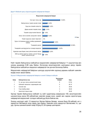 26
Дүрс11.Вэбсайт дахь мэдээллүүдийн найдвартай байдал
Нийт төрийн байгуулагын вэбсайтын мэдээллийн найдвартай байдлыг 11 үзүүлэлтээр авч
үзэхэд дунджаар 6.86 хувь байна. Ингэснээр мониторингийн шалгуурын дагуу төрийн
байгуулагын вэбсайтын мэдээлэл найдваргүй гэж дүгнэж болохоор байна.
Мэдээллийн найдвартай байдлын шалгуур үзүүлэлтийн хүрээнд дараахь вэбсайт хамгийн
өндөр оноог авсан байна.
Хүснэгт 5 Мэдээллийн найдвартай байдлын эхний 3 байрын вэбсайт
Байр Байгууллагын нэр
Бөглөгдсөн
байдал Хувь
1 Ус, цаг уур, орчны шинжилгээний газар 8 61.54
2 Нийгмийн хамгаалал, хөдөлмөрийн яам 6 46.15
3 Сангийн яам 5 38.46
3 Говь-Сүмбэр аймаг 5 38.46
3 Авилгатай тэмцэх газар 5 38.46
Эдгээр төрийн байгуулагын вэбсайт нь нийт судалгаанд хамрагдсан 100, мониторингийн
шинжилгээнд орсон 96 вэбсайтаас хамгийн өндөр оноо, хувийг авч чадсан хэрэглэгчдэд
найдвартай мэдээллийг түгээдэг вэбсайтууд болж байгаа юм.
Энэхүү шалгуурт нийт 13 хариултыг бөглөх байсан бөгөөд ихэнхи буюу 59 вэбсайт нэг ч
хариултыг бөглөөгүй гэсэн хариу гарч байна. Хамгийн олон хариултыг бөглөснөөс Ус, цаг
уур, орчны шинжилгээний газар 8 буюу 61.54 хувиар шалгарсан.
1.00%
5.20%
12.50%
22.90%
9.40%
0%
4.20%
1.00%
2.10%
5.20%
4.20%
14.60%
ХАА-нд хийсэн аудитын тайлан, дүгнэлт бусад
хяналт шалгалтын дүн
Худалдан авах бараа, ажил үйлчилгээний тайлан
Тендерийн шалгаруулалтын талаарх мэдээлэл
Тендерийн урилга
Хууль тогтоомжинд заасан төлбөр хураамжийн
хэмжээ
Төсөвт оруулсан нэмэлт өөрчлөлт
Хагас, бүтэн жилийн санхүүгийн тайлан
Төсвийн гүйцэтгэлийн биелэлт
Дараа жилийн төсвийн төсөл
Урьд оны төсвийн гүйцэтгэл
Байгууллагын тухайн жилийн төсөв
Сул орон тооны зар
Мэдээллийн найдвартай байдал
Тийм
 