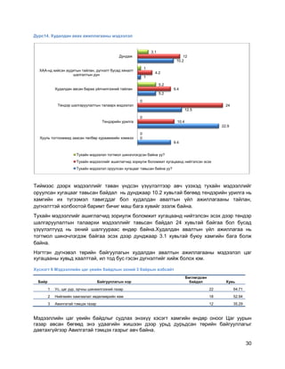 30
Дүрс14. Худалдан авах ажиллагааны мэдээлэл
Тиймээс дээрх мэдээллийг таван үндсэн үзүүлэлтээр авч үзэхэд тухайн мэдээллийг
оруулсан хугацааг тавьсан байдал нь дунджаар 10.2 хувьтай бөгөөд тендэрийн урилга нь
хамгийн их түгээмэл тавигддаг бол худалдан авалтын үйл ажиллагааны тайлан,
дүгнэлттэй холбоотой баримт бичиг маш бага хувийг эзэлж байна.
Тухайн мэдээллийг ашиглагчид зориулж боломжит хугацаанд нийтэлсэн эсэх дээр тендэр
шалгаруулалтын талаархи мэдээллийг тавьсан байдал 24 хувьтай байгаа бол бусад
үзүүлэлтүүд нь эхний шалгуураас өндөр байна.Худалдан авалтын үйл ажиллагаа нь
тогтмол шинэчлэгдэж байгаа эсэх дээр дунджаар 3.1 хувьтай буюу хамгийн бага болж
байна.
Нэгтгэн дүгнэвэл төрийн байгуулагын худалдан авалтын ажиллагааны мэдээлэл цаг
хугацааны хувьд хаалттай, ил тод бус гэсэн дүгнэлтийг хийж болох юм.
Хүснэгт 6 Мэдээллийн цаг үеийн байдлын эхний 3 байрын вэбсайт
Байр Байгууллагын нэр
Бөглөгдсөн
байдал Хувь
1 Ус, цаг уур, орчны шинжилгээний газар 22 64.71
2 Нийгмийн хамгаалал хөдөлмөрийн яам 18 52.94
3 Авилгатай тэмцэх газар 12 35.29
Мэдээллийн цаг үеийн байдлыг судлах энэхүү хэсэгт хамгийн өндөр оноог Цаг уурын
газар авсан бөгөөд энэ удаагийн жишээн дээр урьд дурьдсан төрийн байгууллагыг
давтахгүйгээр Авилгатай тэмцэх газрыг авч байна.
9.4
22.9
12.5
5.2
1
10.2
0
10.4
24
9.4
4.2
12
0
0
0
5.2
1
3.1
Хууль тогтоомжид заасан төлбөр хураамжийн хэмжээ
Тендэрийн урилга
Тендэр шалгаруулалтын талаарх мэдээлэл
Худалдан авсан бараа үйлчилгээний тайлан
ХАА-нд хийсэн аудитын тайлан, дүгнэлт бусад хяналт
шалгалтын дүн
Дундаж
Тухайн мэдээлэл тогтмол шинэчлэгдсэн байна уу?
Тухайн мэдээллийг ашиглагчид зориулж боломжит хугацаанд нийтэлсэн эсэх
Тухайн мэдээлэл оруулсан хугацааг тавьсан байна уу?
 