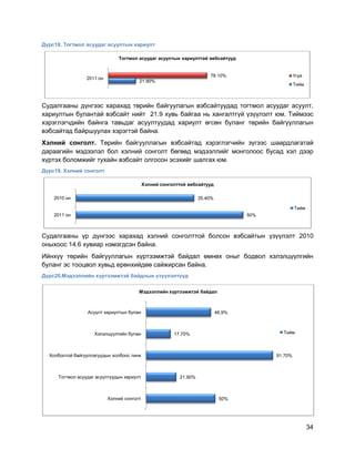 34
Дүрс18. Тогтмол асуудаг асуултын хариулт
Судалгааны дүнгээс харахад төрийн байгуулагын вэбсайтуудад тогтмол асуудаг асуулт,
хариултын булантай вэбсайт нийт 21.9 хувь байгаа нь хангалтгүй үзүүлэлт юм. Тиймээс
хэрэглэгчдийн байнга тавьдаг асуултуудад хариулт өгсөн буланг төрийн байгууллагын
вэбсайтад байршуулах хэрэгтэй байна.
Хэлний сонголт. Төрийн байгууллагын вэбсайтад хэрэглэгчийн зүгээс шаардлагатай
дараагийн мэдээлэл бол хэлний сонголт бөгөөд мэдээллийг монголоос бусад хэл дээр
хүртэх боломжийг тухайн вэбсайт олгосон эсэхийг шалгах юм.
Дүрс19. Хэлний сонголт
Судалгааны үр дүнгээс харахад хэлний сонголттой болсон вэбсайтын үзүүлэлт 2010
оныхоос 14.6 хувиар нэмэгдсэн байна.
Ийнхүү төрийн байгууллагын хүртээмжтэй байдал өмнөх оныг бодвол хэлэлцүүлгийн
буланг эс тооцвол хувьд ерөнхийдөө сайжирсан байна.
Дүрс20.Мэдээллийн хүртээмжтэй байдлын үзүүлэлтүүд
21.90%
78.10%
2011 он
Тогтмол асуудаг асуултын хариулттай вебсайтууд
Үгүй
Тийм
50%
35.40%
2011 oн
2010 он
Хэлний сонголттой вебсайтууд
Тийм
50%
21.90%
91.70%
17.70%
46.9%
Хэлний сонголт
Тогтмол асуудаг асуултуудын хариулт
Холбоотой байгууллагуудын холбоос линк
Хэлэлцүүлгийн булан
Асуулт хариултын булан
Мэдээллийн хүртээмжтэй байдал
Тийм
 