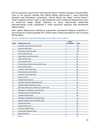 35
Нэгтгэн дүгнэхэд 5 үзүүлэлтээс “хэлэлцүүлгийн булан” хамгийн анхаарал татахуйц байна.
Учир нь энэ үзүүлэлт хамгийн бага байгаа бөгөөд хэрэглэгчдэд 1 талын урсгалтай,
мэдээлэл авах боломжгүй, хүртээмжгүй болгож байгаа юм. Харин “хэлний сонголт”,
“асуулт хариултын булан” зэрэг нь сайн байгаагаас гадна “холбоотой байгууллагын линк”
нь хангалттай өндөр хувиар нэмэгдсэн нь иргэд хэрэглэгчдэд мэдээллийг
хүртээмжтэйгээр түгээж, мэдээллийг 2 талын урсгалтай, мэдээлэл авах боломжтойг
харуулж байна.
Нийт төрийн байгууллагын вэбсайтын мэдээллийн хүртээмжтэй байдлыг илэрхийлэх 5
үзүүлэлтээр авч үзэхэд дунджаар 46.3 хувиар зарим талаар хүртээмжтэй гэсэн ангилалд
багтаж байна.
Хүснэгт 7. Мэдээллийн хүртээмжтэй байдлаар эхний 3 байр эзэлсэн вэбсайт
Байр Байгууллагын нэр
Нийт
бөглөгдсөн Хувь
1 Боловсрол соѐл шинжлэх ухааны яам 5 100
1 Хүүхдийн төлөө газар 5 100
1 Санхүүгийн зохицуулах хороо 5 100
2 Батлан хамгаалах яам 4 80
2 Эрдэс баялаг, эрчим хүчний яам 4 80
2 Оюуны өмчийн газар 4 80
2 Соѐл урлагийн хороо 4 80
2 Төр засгийн үйлчилгээ, аж ахуйг эрхлэх газар 4 80
2 Эрүүл мэндийн газар 4 80
2 Стандарт, хэмжил зүйн газар 4 80
2 Хүний эрхийн үндэсний комисс 4 80
2 Үндэсний статистикийн хороо 4 80
2 Улсын их хурал 4 80
3 Гадаад харилцааны яам 3 60
3 Нийгмийн хамгаалал хөдөлмөрийн яам 3 60
3 Гадаадын хөрөнгө оруулалтын газар 3 60
3 Дипломат байгууллагын үйлчилгээ, аж ахуйн газар 3 60
3 Жендэрийн тэгш байдлын үндэсний хороо 3 60
3 Нийгмийн даатгалын ерөнхий газар 3 60
3 Татварын ерөнхий газар 3 60
3 Хөдөлмөр, Халамжийн үйлчилгээний газар 3 60
3 Шүүхийн шийдвэр гүйцэтгэх ерөнхий газар 3 60
3 Эрчим хүчний газар 3 60
3 Төрийн өмчийн хороо 3 60
3 Тагнуулын ерөнхий газар 3 60
3 Хил хамгаалах ерөнхий газар 3 60
3 Баян-Өлгий аймаг 3 60
3 Булган 3 60
 