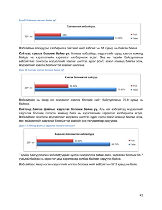 42
Дүрс29 Сайтанд сайтмап байна уу?
Вэбсайтын алхмуудыг хялбарчлах сайтмап нийт вэбсайтын 51 хувьд нь байсан байна.
Сайтаас хэвлэх боломж байна уу. Аливаа вэбсайтад мэдээллийг шууд хэвлэх команд
байдаг нь хэрэглэгчийн хэрэглээг хялбарчилж өгдөг. Энэ нь төрийн байгууллагын
вэбсайтаас сонгосон мэдээллийг хэвлэх шигтгээ зураг (icon) эсвэл команд байгаа эсэх,
мэдээллийг хэвлэх боломжтой эсэхийг шалгана.
Дүрс 30 Сайтаас хэвлэх боломж байна уу?
Вэбсайтаас нь ямар нэг мэдээлэл хэвлэх боломж нийт байгууллагын 70.8 хувьд нь
байжээ.
Сайтанд байгаа файлыг хадгалах боломж байна уу. Аль нэг вэбсайтад мэдээллийг
хадгалах боломж олгосон команд байх нь хэрэглэгчийн хэрэглээг хялбарчилж өгдөг.
Вэбсайтаас сонгосон мэдээллийг хадгалах шигтгээ зураг (icon) эсвэл команд байгаа эсэх,
мөн мэдээллийг хадгалах боломжтой эсэхийг энэ үзүүлэлтээр харуулав.
Дүрс31 Сайтанд файлыг хадгалах боломж байна уу?
Төрийн байгууллагын вэбсайтуудаас хүссэн мэдээллээ татаж авах, хадгалах боломж 66.7
хувьтай байгаа нь хэрэглэгчдэд хэрэглэхэд хялбар байгааг харуулж байна.
Вэбсайтаас ямар нэгэн мэдээллийг илгээх боломж нийт вэбсайтын 57.3 хувьд нь байв.
51.00%
49%
2011 он
Сайтмаптай вебсайтууд
Үгүй
Тийм
70.80%
29.20%
2011 он
Хэвлэх боломжтой сайтууд
Үгүй
Тийм
66.70%
33.30%
2011 он
Хадгалах боломжтой вебсайтууд
Үгүй
Тийм
 