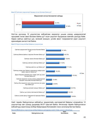 43
Дүрс32 Сайтнаас мэдээллийг бусдад илгээх боломж байна уу?
Нэгтгэн дүгнэхэд 12 үзүүлэлтээс вэбсайтаас мэдээлэл уншиж үзэхэд шаардлагатай
программ татаж авах боломж байна уу? гэсэн үзүүлэлт бусдаасаа хамгийн доогуур байв.
Харин сайтын хайлтын цэс, өнгөний зохицол, үсгийн фонт тохиромжтой зэрэг үзүүлэлт
ерөнхийдөө хангалттай байна.
Дүрс33 Хэрэглэхэд хялбар байдлын үзүүлэлтүүд
Нийт төрийн байгууллагын вэбсайтыг мэдээллийн хүртээмжтэй байдлыг илэрхийлэх 12
үзүүлэлтээр авч үзэхэд дунджаар 64.07 хувьтай байна. Ингэснээр төрийн байгууллагын
вэбсайтууд хэрэглэхэд хялбар байдлаараа боломжийн гэсэн ангилалд багтаж байна.
Хүснэгт8Вэбсайтыг хэрэглэхэд хялбар байдлын шалгуураар эхний 3 байр эзэлсэн вэбсайтууд
Байр Байгууллагын нэр
Нийт
бөглөгдсөн Хувь
57.30%
42.70%
2011 он
Мэдээллийг илгээх боломжтой сайтууд
үгүй
Тийм
93.80%
82.30%
92.70%
24.00%
21.90%
97.90%
33.30%
77.10%
51.00%
70.80%
66.70%
57.30%
Сайтын үсгийн фонд тохиромжтой харагдаж байна
уу?
Сайтын цэс (menu) ойлгомжтой байна уу?
Сайтанд өнгөний зохицол байна уу?
Сайтын бүх мэдээлэл нэгэн жигд сонгосон хэл дээр
гарч байна уу?
Сайтаас мэдээлэл уншиж үзэхэд шаардлагатай
програм татаж авах боломж байна уу?
Дурын браузер (browser)-ээс тухайн сайт руу орох
боломж байна уу?
Сайтанд алдаа гарч байгаа тохиолдолд шийдэх арга
замыг зааж өгч байна уу?
Сайтанд хайлтын цэс байна уу?
Сайтанд сайтмап (sitemap) байна уу?
Сайтаас хэвлэх боломж байна уу?
Сайтанд байгаа файлыг хадгалах боломж байна уу?
Сайтаас мэдээллийг бусдад илгээх боломж байна
уу?
Тийм
 