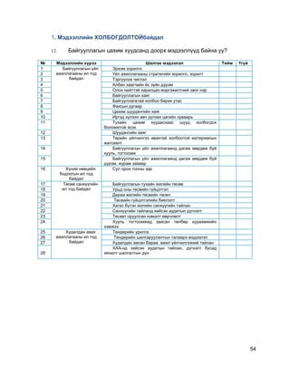 54
1. Мэдээллийн ХОЛБОГДОЛТОЙбайдал
12. Байгууллагын цахим хуудсанд доорх мэдээллүүд байна уу?
№ Мэдээллийн хүрээ Шалгах мэдээлэл Тийм Үгүй
1 Байгууллагын үйл
ажиллагааны ил тод
байдал
Эрхэм зорилго
2 Үйл ажиллагааны стратегийн зорилго, зорилт
3 Тэргүүлэх чиглэл
4 Албан хаагчийн ѐс зүйн дүрэм
5 Олон нийттэй харилцах мэргэжилтний овог нэр
6 Байгууллагын хаяг
7 Байгууллагатай холбоо барих утас
8 Факсын дугаар
9 Цахим шуудангийн хаяг
10 Иргэд хүлээн авч уулзах цагийн хуваарь
11 Тухайн цахим хуудаснаас шууд холбогдох
боломжтой эсэх
12 Шуудангийн хаяг
13 Төрийн үйлчилгээ авахтай холбоотой материалын
жагсаалт
14 Байгууллагын үйл ажиллагаанд дагаж мөрдөж буй
хууль, тогтоомж
15 Байгууллагын үйл ажиллагаанд дагаж мөрдөж буй
дүрэм, журам заавар
16 Хүний нөөцийн
бодлогын ил тод
байдал
Сул орон тооны зар
17 Төсөв санхүүгийн
ил тод байдал
Байгууллагын тухайн жилийн төсөв
18 Урьд оны төсвийн гүйцэтгэл
19 Дараа жилийн төсвийн төсөл
20 Төсвийн гүйцэтгэлийн биелэлт
21 Хагас бүтэн жилийн санхүүгийн тайлан
22 Санхүүгийн тайланд хийсэн аудитын дүгнэлт
23 Төсөвт оруулсан нэмэлт өөрчлөлт
24 Хууль тогтоомжид заасан төлбөр хураамжийн
хэмжээ
25 Худалдан авах
ажиллагааны ил тод
байдал
Тендерийн урилга
26 Тендерийн шалгаруулалтын талаарх мэдээлэл
27 Худалдан авсан бараа, ажил үйлчилгээний тайлан
28
ХАА-нд хийсэн аудитын тайлан, дүгнэлт бусад
хяналт шалгалтын дүн
 