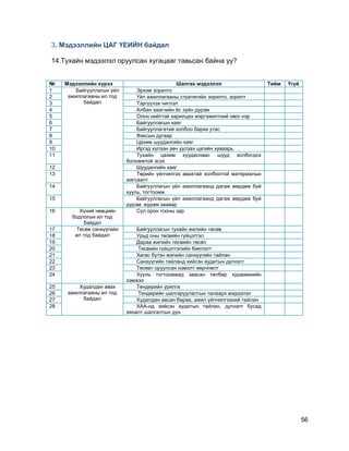 56
3. Мэдээллийн ЦАГ ҮЕИЙН байдал
14.Тухайн мэдээлэл оруулсан хугацааг тавьсан байна уу?
№ Мэдээллийн хүрээ Шалгах мэдээлэл Тийм Үгүй
1 Байгууллагын үйл
ажиллагааны ил тод
байдал
Эрхэм зорилго
2 Үйл ажиллагааны стратегийн зорилго, зорилт
3 Тэргүүлэх чиглэл
4 Албан хаагчийн ѐс зүйн дүрэм
5 Олон нийттэй харилцах мэргэжилтний овог нэр
6 Байгууллагын хаяг
7 Байгууллагатай холбоо барих утас
8 Факсын дугаар
9 Цахим шуудангийн хаяг
10 Иргэд хүлээн авч уулзах цагийн хуваарь
11 Тухайн цахим хуудаснаас шууд холбогдох
боломжтой эсэх
12 Шуудангийн хаяг
13 Төрийн үйлчилгээ авахтай холбоотой материалын
жагсаалт
14 Байгууллагын үйл ажиллагаанд дагаж мөрдөж буй
хууль, тогтоомж
15 Байгууллагын үйл ажиллагаанд дагаж мөрдөж буй
дүрэм, журам заавар
16 Хүний нөөцийн
бодлогын ил тод
байдал
Сул орон тооны зар
17 Төсөв санхүүгийн
ил тод байдал
Байгууллагын тухайн жилийн төсөв
18 Урьд оны төсвийн гүйцэтгэл
19 Дараа жилийн төсвийн төсөл
20 Төсвийн гүйцэтгэлийн биелэлт
21 Хагас бүтэн жилийн санхүүгийн тайлан
22 Санхүүгийн тайланд хийсэн аудитын дүгнэлт
23 Төсөвт оруулсан нэмэлт өөрчлөлт
24 Хууль тогтоомжид заасан төлбөр хураамжийн
хэмжээ
25 Худалдан авах
ажиллагааны ил тод
байдал
Тендерийн урилга
26 Тендерийн шалгаруулалтын талаарх мэдээлэл
27 Худалдан авсан бараа, ажил үйлчилгээний тайлан
28 ХАА-нд хийсэн аудитын тайлан, дүгнэлт бусад
хяналт шалгалтын дүн
 