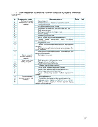 57
15. Тухайн мэдээлэл ашиглагчид зориулж боломжит хугацаанд нийтэлсэн
байна уу?
№ Мэдээллийн хүрээ Шалгах мэдээлэл Тийм Үгүй
1 Байгууллагын үйл
ажиллагааны ил тод
байдал
Эрхэм зорилго
2 Үйл ажиллагааны стратегийн зорилго, зорилт
3 Тэргүүлэх чиглэл
4 Албан хаагчийн ѐс зүйн дүрэм
5 Олон нийттэй харилцах мэргэжилтний овог нэр
6 Байгууллагын хаяг
7 Байгууллагатай холбоо барих утас
8 Факсын дугаар
9 Цахим шуудангийн хаяг
10 Иргэд хүлээн авч уулзах цагийн хуваарь
11 Тухайн цахим хуудаснаас шууд холбогдох
боломжтой эсэх
12 Шуудангийн хаяг
13 Төрийн үйлчилгээ авахтай холбоотой материалын
жагсаалт
14 Байгууллагын үйл ажиллагаанд дагаж мөрдөж буй
хууль, тогтоомж
15 Байгууллагын үйл ажиллагаанд дагаж мөрдөж буй
дүрэм, журам заавар
16 Хүний нөөцийн
бодлогын ил тод
байдал
Сул орон тооны зар
17 Төсөв санхүүгийн
ил тод байдал
Байгууллагын тухайн жилийн төсөв
18 Урьд оны төсвийн гүйцэтгэл
19 Дараа жилийн төсвийн төсөл
20 Төсвийн гүйцэтгэлийн биелэлт
21 Хагас бүтэн жилийн санхүүгийн тайлан
22 Санхүүгийн тайланд хийсэн аудитын дүгнэлт
23 Төсөвт оруулсан нэмэлт өөрчлөлт
24 Хууль тогтоомжид заасан төлбөр хураамжийн
хэмжээ
25 Худалдан авах
ажиллагааны ил тод
байдал
Тендерийн урилга
26 Тендерийн шалгаруулалтын талаарх мэдээлэл
27 Худалдан авсан бараа, ажил үйлчилгээний тайлан
28 ХАА-нд хийсэн аудитын тайлан, дүгнэлт бусад
хяналт шалгалтын дүн
 