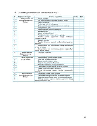 58
16. Тухайн мэдээлэл тогтмол шинэчлэгддэг эсэх?
№ Мэдээллийн хүрээ Шалгах мэдээлэл Тийм Үгүй
1 Байгууллагын үйл
ажиллагааны ил тод
байдал
Эрхэм зорилго
2 Үйл ажиллагааны стратегийн зорилго, зорилт
3 Тэргүүлэх чиглэл
4 Албан хаагчийн ѐс зүйн дүрэм
5 Олон нийттэй харилцах мэргэжилтний овог нэр
6 Байгууллагын хаяг
7 Байгууллагатай холбоо барих утас
8 Факсын дугаар
9 Цахим шуудангийн хаяг
10 Иргэд хүлээн авч уулзах цагийн хуваарь
11 Тухайн цахим хуудаснаас шууд холбогдох
боломжтой эсэх
12 Шуудангийн хаяг
13 Төрийн үйлчилгээ авахтай холбоотой материалын
жагсаалт
14 Байгууллагын үйл ажиллагаанд дагаж мөрдөж буй
хууль, тогтоомж
15 Байгууллагын үйл ажиллагаанд дагаж мөрдөж буй
дүрэм, журам заавар
16 Хүний нөөцийн
бодлогын ил тод
байдал
Сул орон тооны зар
17 Төсөв санхүүгийн
ил тод байдал
Байгууллагын тухайн жилийн төсөв
18 Урьд оны төсвийн гүйцэтгэл
19 Дараа жилийн төсвийн төсөл
20 Төсвийн гүйцэтгэлийн биелэлт
21 Хагас бүтэн жилийн санхүүгийн тайлан
22 Санхүүгийн тайланд хийсэн аудитын дүгнэлт
23 Төсөвт оруулсан нэмэлт өөрчлөлт
24 Хууль тогтоомжид заасан төлбөр хураамжийн
хэмжээ
25 Худалдан авах
ажиллагааны ил тод
байдал
Тендерийн баримт бичиг, урилга
26 Тендерийн шалгаруулалтын талаарх мэдээлэл
27 Худалдан авсан бараа, ажил үйлчилгээний тайлан
28 ХАА-нд хийсэн аудитын тайлан, дүгнэлт бусад
хяналт шалгалтын дүн
 
