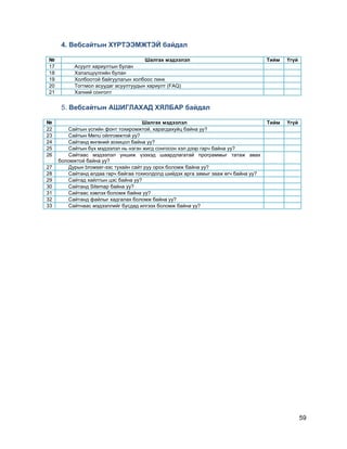 59
4. Вебсайтын ХҮРТЭЭМЖТЭЙ байдал
№ Шалгах мэдээлэл Тийм Үгүй
17 Асуулт хариултын булан
18 Хэлэлцүүлгийн булан
19 Холбоотой байгуулагын холбоос линк
20 Тогтмол асуудаг асуултуудын хариулт (FAQ)
21 Хэлний сонголт
5. Вебсайтын АШИГЛАХАД ХЯЛБАР байдал
№ Шалгах мэдээлэл Тийм Үгүй
22 Сайтын үсгийн фонт тохиромжтой, харагдахуйц байна уу?
23 Сайтын Menu ойлгомжтой уу?
24 Сайтанд өнгөний зохицол байна уу?
25 Сайтын бүх мэдээлэл нь нэгэн жигд сонгосон хэл дээр гарч байна уу?
26 Сайтаас мэдээлэл уншиж үзэхэд шаардлагатай программыг татаж авах
боломжтой байна уу?
27 Дурын browser-ээс тухайн сайт руу орох боломж байна уу?
28 Сайтанд алдаа гарч байгаа тохиолдолд шийдэх арга замыг зааж өгч байна уу?
29 Сайтад хайлтын цэс байна уу?
30 Сайтанд Sitemap байна уу?
31 Сайтаас хэвлэх боломж байна уу?
32 Сайтанд файлыг хадгалах боломж байна уу?
33 Сайтнаас мэдээллийг бусдад илгээх боломж байна уу?
 