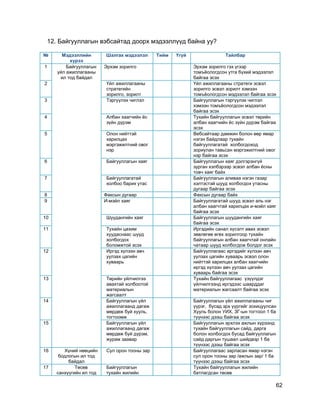 62
12. Байгууллагын вэбсайтад доорх мэдээллүүд байна уу?
№ Мэдээллийн
хүрээ
Шалгах мэдээлэл Тийм Үгүй Тайлбар
1 Байгууллагын
үйл ажиллагааны
ил тод байдал
Эрхэм зорилго Эрхэм зорилго гэх үгээр
томъѐологдсон утга бүхий мэдээлэл
байгаа эсэх
2 Үйл ажиллагааны
стратегийн
зорилго, зорилт
Үйл ажиллагааны стратеги эсвэл
зорилго эсвэл зорилт хэмээн
томъѐологдсон мэдээлэл байгаа эсэх
3 Тэргүүлэх чиглэл Байгууллагын тэргүүлэх чиглэл
хэмээн томъѐологдсон мэдээлэл
байгаа эсэх
4 Албан хаагчийн ѐс
зүйн дүрэм
Тухайн байгууллагын эсвэл төрийн
албан хаагчийн ѐс зүйн дүрэм байгаа
эсэх
5 Олон нийттэй
харилцах
мэргэжилтний овог
нэр
Вебсайтаар дамжин болон өөр ямар
нэгэн байдлаар тухайн
байгууллагатай холбогдоход
зориулан тавьсан мэргэжилтний овог
нэр байгаа эсэх
6 Байгууллагын хаяг Байгууллагын хаяг дэлгэрэнгүй
зурган хэлбэрээр эсвэл албан ѐсны
товч хаяг байх
7 Байгууллагатай
холбоо барих утас
Байгууллагын аливаа нэгэн газар
хэлтэстэй шууд холбогдох утасны
дугаар байгаа эсэх
8 Факсын дугаар Факсын дугаар байх
9 И-мэйл хаяг Байгууллагатай шууд эсвэл аль нэг
албан хаагчтай харилцах и-мэйл хаяг
байгаа эсэх
10 Шуудангийн хаяг Байгууллагын шуудангийн хаяг
байгаа эсэх
11 Тухайн цахим
хуудаснаас шууд
холбогдох
боломжтой эсэх
Иргэдийн санал хүсэлт авах эсвэл
зөвлөгөө өгөх зорилгоор тухайн
байгууллагын албан хаагчтай онлайн
чатаар шууд холбогдож болдог эсэх
12 Иргэд хүлээн авч
уулзах цагийн
хуваарь
Байгууллагаас иргэдийг хүлээн авч
уулзах цагийн хуваарь эсвэл олон
нийттэй харилцах албан хаагчийн
иргэд хүлээн авч уулзах цагийн
хуваарь байгаа эсэх
13 Төрийн үйлчилгээ
авахтай холбоотой
материалын
жагсаалт
Тухайн байгууллагаас үзүүлдэг
үйлчилгээнд иргэдээс шаарддаг
материалын жагсаалт байгаа эсэх
14 Байгууллагын үйл
ажиллагаанд дагаж
мөрдөж буй хууль,
тогтоомж
Байгууллагын үйл ажиллагааны чиг
үүрэг, бусад эрх үүргийг зохицуулсан
Хууль болон УИХ, ЗГ-ын тогтоол 1 ба
түүнээс дээш байгаа эсэх
15 Байгууллагын үйл
ажиллагаанд дагаж
мөрдөж буй дүрэм,
журам заавар
Байгууллагын эрхлэх ажлын хүрээнд
тухайн байгууллагын сайд, дарга
болон холбогдох бусад байгууллагын
сайд даргын тушаал шийдвэр 1 ба
түүнээс дээш байгаа эсэх
16 Хүний нөөцийн
бодлогын ил тод
байдал
Сул орон тооны зар Байгууллагаас зарласан ямар нэгэн
сул орон тооны зар /ажлын зар/ 1 ба
түүнээс дээш байгаа эсэх
17 Төсөв
санхүүгийн ил тод
Байгууллагын
тухайн жилийн
Тухайн байгууллагын жилийн
батлагдсан төсөв
 
