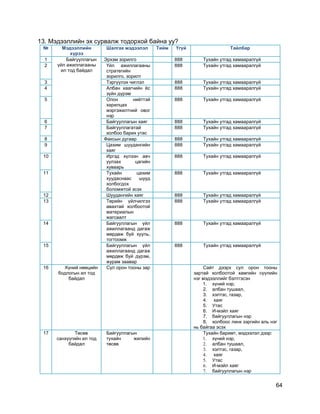 64
13. Мэдээллийн эх сурвалж тодорхой байна уу?
№ Мэдээллийн
хүрээ
Шалгах мэдээлэл Тийм Үгүй Тайлбар
1 Байгууллагын
үйл ажиллагааны
ил тод байдал
Эрхэм зорилго 888 Тухайн утгад хамааралгүй
2 Үйл ажиллагааны
стратегийн
зорилго, зорилт
888 Тухайн утгад хамааралгүй
3 Тэргүүлэх чиглэл 888 Тухайн утгад хамааралгүй
4 Албан хаагчийн ѐс
зүйн дүрэм
888 Тухайн утгад хамааралгүй
5 Олон нийттэй
харилцах
мэргэжилтний овог
нэр
888 Тухайн утгад хамааралгүй
6 Байгууллагын хаяг 888 Тухайн утгад хамааралгүй
7 Байгууллагатай
холбоо барих утас
888 Тухайн утгад хамааралгүй
8 Факсын дугаар 888 Тухайн утгад хамааралгүй
9 Цахим шуудангийн
хаяг
888 Тухайн утгад хамааралгүй
10 Иргэд хүлээн авч
уулзах цагийн
хуваарь
888 Тухайн утгад хамааралгүй
11 Тухайн цахим
хуудаснаас шууд
холбогдох
боломжтой эсэх
888 Тухайн утгад хамааралгүй
12 Шуудангийн хаяг 888 Тухайн утгад хамааралгүй
13 Төрийн үйлчилгээ
авахтай холбоотой
материалын
жагсаалт
888 Тухайн утгад хамааралгүй
14 Байгууллагын үйл
ажиллагаанд дагаж
мөрдөж буй хууль,
тогтоомж
888 Тухайн утгад хамааралгүй
15 Байгууллагын үйл
ажиллагаанд дагаж
мөрдөж буй дүрэм,
журам заавар
888 Тухайн утгад хамааралгүй
16 Хүний нөөцийн
бодлогын ил тод
байдал
Сул орон тооны зар Сайт дээрх сул орон тооны
зартай холбоотой хамгийн сүүлийн
нэг мэдээллийг бэлтгэсэн
1. хүний нэр,
2. албан тушаал,
3. хэлтэс, газар,
4. хаяг
5. Утас
6. И-мэйл хаяг
7. байгууллагын нэр
8. холбоос линк зэргийн аль нэг
нь байгаа эсэх
17 Төсөв
санхүүгийн ил тод
байдал
Байгууллагын
тухайн жилийн
төсөв
Тухайн баримт, мэдээлэл дээр:
1. хүний нэр,
2. албан тушаал,
3. хэлтэс, газар,
4. хаяг
5. Утас
6. И-мэйл хаяг
7. байгууллагын нэр
 