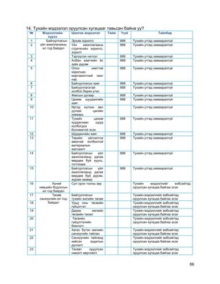 66
14. Тухайн мэдээлэл оруулсан хугацааг тавьсан байна уу?
№ Мэдээллийн
хүрээ
Шалгах мэдээлэл Тийм Үгүй Тайлбар
1 Байгууллагын
үйл ажиллагааны
ил тод байдал
Эрхэм зорилго 888 Тухайн утгад хамааралгүй
2 Үйл ажиллагааны
стратегийн зорилго,
зорилт
888 Тухайн утгад хамааралгүй
3 Тэргүүлэх чиглэл 888 Тухайн утгад хамааралгүй
4 Албан хаагчийн ѐс
зүйн дүрэм
888 Тухайн утгад хамааралгүй
5 Олон нийттэй
харилцах
мэргэжилтний овог
нэр
888 Тухайн утгад хамааралгүй
6 Байгууллагын хаяг 888 Тухайн утгад хамааралгүй
7 Байгууллагатай
холбоо барих утас
888 Тухайн утгад хамааралгүй
8 Факсын дугаар 888 Тухайн утгад хамааралгүй
9 Цахим шуудангийн
хаяг
888 Тухайн утгад хамааралгүй
10 Иргэд хүлээн авч
уулзах цагийн
хуваарь
Тухайн утгад хамааралгүй
11 Тухайн цахим
хуудаснаас шууд
холбогдох
боломжтой эсэх
888 Тухайн утгад хамааралгүй
12 Шуудангийн хаяг 888 Тухайн утгад хамааралгүй
13 Төрийн үйлчилгээ
авахтай холбоотой
материалын
жагсаалт
888 Тухайн утгад хамааралгүй
14 Байгууллагын үйл
ажиллагаанд дагаж
мөрдөж буй хууль,
тогтоомж
888 Тухайн утгад хамааралгүй
15 Байгууллагын үйл
ажиллагаанд дагаж
мөрдөж буй дүрэм,
журам заавар
888 Тухайн утгад хамааралгүй
16 Хүний
нөөцийн бодлогын
ил тод байдал
Сул орон тооны зар Тухайн мэдээллийг вэбсайтад
оруулсан хугацаа байгаа эсэх
17 Төсөв
санхүүгийн ил тод
байдал
Байгууллагын
тухайн жилийн төсөв
Тухайн мэдээллийг вэбсайтад
оруулсан хугацаа байгаа эсэх
18 Урьд оны төсвийн
гүйцэтгэл
Тухайн мэдээллийг вэбсайтад
оруулсан хугацаа байгаа эсэх
19 Дараа жилийн
төсвийн төсөл
Тухайн мэдээллийг вэбсайтад
оруулсан хугацаа байгаа эсэх
20 Төсвийн
гүйцэтгэлийн
биелэлт
Тухайн мэдээллийг вэбсайтад
оруулсан хугацаа байгаа эсэх
21 Хагас бүтэн жилийн
санхүүгийн тайлан
Тухайн мэдээллийг вэбсайтад
оруулсан хугацаа байгаа эсэх
22 Санхүүгийн тайланд
хийсэн аудитын
дүгнэлт
Тухайн мэдээллийг вэбсайтад
оруулсан хугацаа байгаа эсэх
23 Төсөвт оруулсан
нэмэлт өөрчлөлт
Тухайн мэдээллийг вэбсайтад
оруулсан хугацаа байгаа эсэх
 