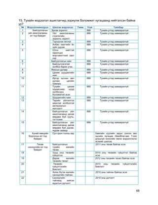 68
15. Тухайн мэдээлэл ашиглагчид зориулж боломжит хугацаанд нийтэлсэн байна
уу?
№ Мэдээллийнхүрээ Шалгах мэдээлэл Тийм Үгүй Тайлбар
1 Байгууллагын
үйл ажиллагааны
ил тод байдал
Эрхэм зорилго 888 Тухайн утгад хамааралгүй
2 Үйл ажиллагааны
стратегийн
зорилго, зорилт
888 Тухайн утгад хамааралгүй
3 Тэргүүлэх чиглэл 888 Тухайн утгад хамааралгүй
4 Албан хаагчийн ѐс
зүйн дүрэм
888 Тухайн утгад хамааралгүй
5 Олон нийттэй
харилцах
мэргэжилтний овог
нэр
888 Тухайн утгад хамааралгүй
6 Байгууллагын хаяг 888 Тухайн утгад хамааралгүй
7 Байгууллагатай
холбоо барих утас
888 Тухайн утгад хамааралгүй
8 Факсын дугаар 888 Тухайн утгад хамааралгүй
9 Цахим шуудангийн
хаяг
888 Тухайн утгад хамааралгүй
10 Иргэд хүлээн авч
уулзах цагийн
хуваарь
888 Тухайн утгад хамааралгүй
11 Тухайн цахим
хуудаснаас шууд
холбогдох
боломжтой эсэх
888 Тухайн утгад хамааралгүй
12 Шуудангийн хаяг 888 Тухайн утгад хамааралгүй
13 Төрийн үйлчилгээ
авахтай холбоотой
материалын
жагсаалт
888 Тухайн утгад хамааралгүй
14 Байгууллагын үйл
ажиллагаанд дагаж
мөрдөж буй хууль,
тогтоомж
888 Тухайн утгад хамааралгүй
15 Байгууллагын үйл
ажиллагаанд дагаж
мөрдөж буй дүрэм,
журам заавар
888 Тухайн утгад хамааралгүй
16 Хүний нөөцийн
бодлогын ил тод
байдал
Сул орон тооны зар Хамгийн сүүлийн зарыг сонгон авч
эцсийн хугацаа /deadline/-аас 7-оос
доошгүй хоногийн өмнө мэдээллэсэн
эсэхийг шалгах
17 Төсөв
санхүүгийн ил тод
байдал
Байгууллагын
тухайн жилийн
төсөв
2011 оны төсөв байгаа эсэх
18 Урьд оны төсвийн
гүйцэтгэл
2010 оны төсвийн гүйцэтгэл байгаа
эсэх
19 Дараа жилийн
төсвийн төсөл
2012 оны төсвийн төсөл байгаа эсэх
20 Төсвийн
гүйцэтгэлийн
биелэлт
2010 оны төсвийн гүйцэтгэлийн
биелэлт
21 Хагас бүтэн жилийн
санхүүгийн тайлан
2010 оны тайлан байгаа эсэх
22 Санхүүгийн
тайланд хийсэн
аудитын дүгнэлт
2010 оны дүгнэлт
 