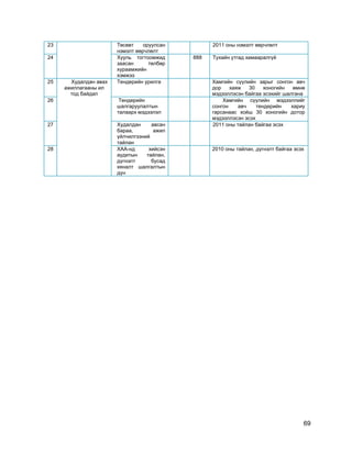69
23 Төсөвт оруулсан
нэмэлт өөрчлөлт
2011 оны нэмэлт өөрчлөлт
24 Хууль тогтоомжид
заасан төлбөр
хураамжийн
хэмжээ
888 Тухайн утгад хамааралгүй
25 Худалдан авах
ажиллагааны ил
тод байдал
Тендерийн урилга Хамгийн сүүлийн зарыг сонгон авч
дор хаяж 30 хоногийн өмнө
мэдээллэсэн байгаа эсэхийг шалгана
26 Тендерийн
шалгаруулалтын
талаарх мэдээлэл
Хамгийн сүүлийн мэдээллийг
сонгон авч тендерийн хариу
гарсанаас хойш 30 хоногийн дотор
мэдээллэсэн эсэх
27 Худалдан авсан
бараа, ажил
үйлчилгээний
тайлан
2011 оны тайлан байгаа эсэх
28 ХАА-нд хийсэн
аудитын тайлан,
дүгнэлт бусад
хяналт шалгалтын
дүн
2010 оны тайлан, дүгнэлт байгаа эсэх
 