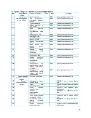 70
16. Тухайн мэдээлэл тогтмол шинэчлэгддэг эсэх?
№ Мэдээллийн
хүрээ
Шалгах мэдээлэл Тийм Үгүй Тайлбар
1 Байгууллагын
үйл ажиллагааны
ил тод байдал
Эрхэм зорилго 888 Тухайн утгад хамааралгүй
2 Үйл ажиллагааны
стратегийн зорилго,
зорилт
888 Тухайн утгад хамааралгүй
3 Тэргүүлэх чиглэл 888 Тухайн утгад хамааралгүй
4 Албан хаагчийн ѐс
зүйн дүрэм
888 Тухайн утгад хамааралгүй
5 Олон нийттэй
харилцах
мэргэжилтний овог
нэр
888 Тухайн утгад хамааралгүй
6 Байгууллагын хаяг 888 Тухайн утгад хамааралгүй
7 Байгууллагатай
холбоо барих утас
888 Тухайн утгад хамааралгүй
8 Факсын дугаар 888 Тухайн утгад хамааралгүй
9 Цахим шуудангийн
хаяг
888 Тухайн утгад хамааралгүй
10 Иргэд хүлээн авч
уулзах цагийн
хуваарь
888 Тухайн утгад хамааралгүй
11 Тухайн цахим
хуудаснаас шууд
холбогдох
боломжтой эсэх
888 Тухайн утгад хамааралгүй
12 Шуудангийн хаяг 888 Тухайн утгад хамааралгүй
13 Төрийн үйлчилгээ
авахтай холбоотой
материалын
жагсаалт
888 Тухайн утгад хамааралгүй
14 Байгууллагын үйл
ажиллагаанд дагаж
мөрдөж буй хууль,
тогтоомж
888 Тухайн утгад хамааралгүй
15 Байгууллагын үйл
ажиллагаанд дагаж
мөрдөж буй дүрэм,
журам заавар
888 Тухайн утгад хамааралгүй
16 Хүний нөөцийн
бодлогын ил тод
байдал
Сул орон тооны зар 888 Тухайн утгад хамааралгүй
17 Төсөв
санхүүгийн ил тод
байдал
Байгууллагын тухайн
жилийн төсөв
2009-2011 оны 2 төсөв байгаа
эсэх
18 Урьд оны
төсвийнгүйцэтгэл
2008-2010 оны 2 гүйцэтгэл байгаа
эсэх
19 Дараа жилийн
төсвийн төсөл
2010-2012 оны төсвийн төсөл
байгаа эсэх
20 Төсвийн
гүйцэтгэлийн
биелэлт
2008-2010 оны 2 биелэлт байгаа
эсэх
21 Хагас бүтэн жилийн
санхүүгийн тайлан
2008-2010 оны 2 тайлан байгаа
эсэх
22 Санхүүгийн тайланд
хийсэн аудитын
дүгнэлт
2008-2010 оны 2 дүгнэлт байгаа
эсэх
23 Төсөвт оруулсан
нэмэлт өөрчлөлт
2009-2011 оны 2 нэмэлт өөрчлөлт
байгаа эсэх
 