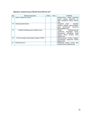 72
Дараахь мэдээллүүд вэбсайтанд байгаа юу?
№ Шалгах мэдээлэл Тийм Үгүй Тайлбар
17 Асуулт хариултын булан Байгууллагын цахим хуудсанд
асуулт үлдээн хариултыг нь
авах боломжтой булан байгаа
эсэх
18 Хэлэлцүүлгийн булан Тодорхой нэгэн сэдвийн
хүрээнд вэбсайт хэрэглэгчдийн
дунд хэлэлцүүлэг өрнүүлэх
булан байгаа эсэх
19 Холбоотой байгуулагын холбоос линк Тухайн байгууллагатай
холбоотой ажилладаг бусад
байгуулагын вэбсайтад шууд
хандаж болох холбоос линк
байгаа эсэх
20 Тогтмол асуудаг асуултуудын хариулт (FAQ) Байгууллагаас тогтмол асуудаг
асуултуудад хариулсан булан
байгаа эсэх
21 Хэлний сонголт Вэбсайтад монгол хэлээс өөр
хэлний сонголт байгаа эсэх
 