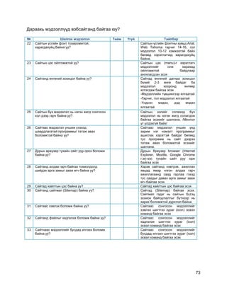 73
Дараахь мэдээллүүд вэбсайтанд байгаа юу?
№ Шалгах мэдээлэл Тийм Үгүй Тайлбар
22 Сайтын үсгийн фонт тохиромжтой,
харагдахуйц байна уу?
Сайтын үсгийн фонтны хувьд Arial,
Web Tahoma гарчиг 14-16, гол
мэдээлэл 10-12 хэмжээтэй байх
бөгөөд хэрэглэгчид харагдахуйц
байна.
23 Сайтын цэс ойлгомжтой уу? Сайтын цэс (menu)-г хэрэглэгч
мэдээллийг олж харахад
ойлгомжтой байдлаар
ангилагдсан эсэх
24 Сайтанд өнгөний зохицол байна уу? Сайтад өнгөний дагнаа зохицол
бүхий 2-3 өнгө байдаг ба
мэдээлэл хооронд өнгөөр
ялгагдаж байгаа эсэх
-Мэдээллийн түвшингээр ялгаатай
-Гарчиг, гол мэдээлэл ялгаатай
-Үндсэн мэдээ, дэд мэдээ
ялгаатай
25 Сайтын бүх мэдээлэл нь нэгэн жигд сонгосон
хэл дээр гарч байна уу?
Сайтын хэлийг солиход бүх
мэдээлэл нь нэгэн жигд солигдож
байгаа эсэхийг шалгана. /Монгол
үг үлдэхгүй байх/
26 Сайтаас мэдээлэл уншиж үзэхэд
шаардлагатай программыг татаж авах
боломжтой байна уу?
Сайтаас мэдээлэл унших үед
зарим нэг нэмэлт программыг
ашиглах хэрэгтэй байдаг бөгөөд
тус программ нь сайт дээрээ
татаж авах боломжтой эсэхийг
шалгана.
27 Дурын враузер тухайн сайт руу орох боломж
байна уу?
Дурын браузер browser (Internet
Explorer, Mozilla, Google Chrome
г.м)-ээс тухайн сайт руу орж
байгаа эсэх
28 Сайтанд алдаа гарч байгаа тохиолдолд
шийдэх арга замыг зааж өгч байна уу?
Хэрэв сайтанд нэвтрэх, ажиллах
явцад ямар нэгэн алдаа гарч
ажиллагаанд саад гарлаа гэхэд
тус саадыг давах арга замыг зааж
өгч байгаа эсэх
29 Сайтад хайлтын цэс байна уу? Сайтад хайлтын цэс байгаа эсэх
30 Сайтанд сайтмап (Sitemap) байна уу? Сайтад (Sitemap) байгаа эсэх.
Сайтмап гэдэг нь сайтын бүтэц
зохион байгуулалтыг бүтнээр нь
харах боломжтой дүрслэл байна
31 Сайтаас хэвлэх боломж байна уу? Сайтаас сонгосон мэдээллийг
хэвлэх шигтгээ зураг (icon) эсвэл
команд байгаа эсэх
32 Сайтанд файлыг хадгалах боломж байна уу? Сайтаас сонгосон мэдээллийг
хадгалах шигтгээ зураг (icon)
эсвэл команд байгаа эсэх
33 Сайтнаас мэдээллийг бусдад илгээх боломж
байна уу?
Сайтаас сонгосон мэдээллийг
бусдад илгээх шигтгээ зураг (icon)
эсвэл команд байгаа эсэх
 