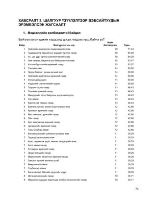 74
ХАВСРАЛТ 3. ШАЛГУУР ҮЗҮҮЛЭЛТЭЭР ВЭБСАЙТУУДЫН
ЭРЭМБЭЛСЭН ЖАГСААЛТ
1. Мэдээллийн холбогдолтойбайдал
Байгууллагын цахим хуудсанд доорх мэдээллүүд байна уу?
Байр Байгууллагын нэр
Нийт
бөглөгдсөн Хувь
1 Нийгмийн хамгаалал хөдөлмөрийн яам 20 71.43
2 Гадаад иргэ харьяатын асуудал эрхлэх газар 18 64.29
2 Ус, цаг уур, орчны шинжилгээний газар 18 64.29
3 Зам тээвэр, барилга хот байгуулалтын яам 15 53.57
3 Улсын бүртгэлийн ерөнхий газар 15 53.57
4 Сангийн яам 14 50.00
4 Эрдэс баялаг, эрчим хүчний яас 14 50.00
4 Нийгмийн даатгалын ерөнхий газар 14 50.00
4 Улсын дээд шүүх 14 50.00
4 Үндэсний статистикийн хороо 14 50.00
5 Газрын тосны газар 13 46.43
5 Гаалийн ерөнхий газар 13 46.43
5 Жендэрийн тэгш байдлын үндэсний хороо 13 46.43
5 Увс аймаг 13 46.43
5 Авилгатай тэмцэх газар 13 46.43
6 Байгаль орчин, аялал жуулчлалын яам 12 42.86
6 Архивын ерөнхий газар 12 42.86
6 Мал эмнэлэг, үржлийн газар 12 42.86
6 Ойн газар 12 42.86
6 Хил хамгаалах ерөнхий газар 12 42.86
6 Цагдаагийн ерөнхий газар 12 42.86
7 Говь-Сүмбэр аймаг 12 42.86
7 Боловсрол соѐл шинжлэх ухааны яам 11 39.29
7 Гадаад харилцааны яам 11 39.29
7 Хүнс, хөдөө аж ахуй, хөнгөн үйлдвэрийн яам 11 39.29
7 Авто замын газар 11 39.29
7 Татварын ерөнхий газар 11 39.29
7 Эрүүл мэндийн газар 11 39.29
7 Мэргэжлийн хяналтын ерөнхий газар 11 39.29
7 Зэвсэгт хүчний жанжин штаб 11 39.29
7 Өвөрхангай аймаг 11 39.29
7 Сүхбаатар аймаг 11 39.29
7 Бага-хангай, Налайх дүүргийн шүүх 11 39.29
8 Иргэний нисэхийн газар 10 35.71
8 Мэдээлэл шуудан харилцаа холбоо технологийн газар 10 35.71
 