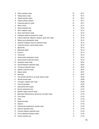 75
8 Соѐл урлагийн газар 10 35.71
8 Төмөр замын газар 10 35.71
8 Төрийн өмчийн хороо 10 35.71
8 Төрийн албаны зөвлөл 10 35.71
8 Үндэсний аудитын газар 10 35.71
8 Монгол банк 10 35.71
9 Эрүүл мэндийн яам 9 32.14
9 Авто тээврийн газар 9 32.14
9 Ашигт малтмалын газар 9 32.14
9 Гадаадын хөрөнгө оруулалтын газар 9 32.14
9 Газрын харилцаа, барилга, геодези, зураг зүйн газар 9 32.14
9 Жижиг дунд үйлдвэрийн газар 9 32.14
9 Шүүхийн шийдвэр гүйцэтгэх ерөнхий газар 9 32.14
9 Үндэсний хөгжил, шинэтгэлийн хороо 9 32.14
9 Дорноговь 9 32.14
9 Өмнөговь аймаг 9 32.14
9 Сэлэнгэ 9 32.14
9 Чингэлтэй 9 32.14
9 Нийслэлийн прокурорын газар 9 32.14
9 Хүний эрхийн үндэсний комисс 9 32.14
10 Хүүхдийн төлөө газар 8 28.57
10 Онцгой байдлын ерөнхий газар 8 28.57
10 Тагнуулын ерөнхий газар 8 28.57
10 Цөмийн энергийн газар 8 28.57
10 Завхан аймаг 8 28.57
10 Багануур 8 28.57
11 Төр засгийн үйлчилгээ, аж ахуйг эрхлэх газар 7 25.00
11 Эрчим хүчний газар 7 25.00
11 Стандарт, хэмжил зүйн газар 7 25.00
11 Говь-Алтай аймаг 7 25.00
11 Ерөнхийлөгчийн хуудас 7 25.00
12 Батлан хамгаалах яам 6 21.43
12 Биеийн тамир спортын газар 6 21.43
12 Дипломат байгууллагын үйлчилгээ, аж ахуйн газар 6 21.43
12 Усны газар 6 21.43
12 Ховд 6 21.43
12 Архангай аймаг 6 21.43
12 Хөвсгөл 6 21.43
12 Нийслэлийн захиргааны хэргийн шүүх 6 21.43
12 Баянгол дүүргийн шүүх 6 21.43
12 Сонгино хайрхан дүүргийн шүүх 6 21.43
12 Улсын еөрнхий прокурын газар 6 21.43
12 Үндсэн хуулийн цэц 6 21.43
 