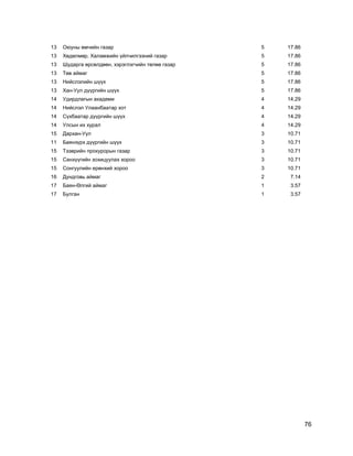 76
13 Оюуны өмчийн газар 5 17.86
13 Хөдөлмөр, Халамжийн үйлчилгээний газар 5 17.86
13 Шударга өрсөлдөөн, хэрэглэгчийн төлөө газар 5 17.86
13 Төв аймаг 5 17.86
13 Нийслэлийн шүүх 5 17.86
13 Хан-Уул дүүргийн шүүх 5 17.86
14 Удирдлагын академи 4 14.29
14 Нийслэл Улаанбаатар хот 4 14.29
14 Сүхбаатар дүүргийн шүүх 4 14.29
14 Улсын их хурал 4 14.29
15 Дархан-Уул 3 10.71
11 Баянзүрх дүүргийн шүүх 3 10.71
15 Тээврийн прокурорын газар 3 10.71
15 Санхүүгийн зохицуулах хороо 3 10.71
15 Сонгуулийн ерөнхий хороо 3 10.71
16 Дундговь аймаг 2 7.14
17 Баян-Өлгий аймаг 1 3.57
17 Булган 1 3.57
 